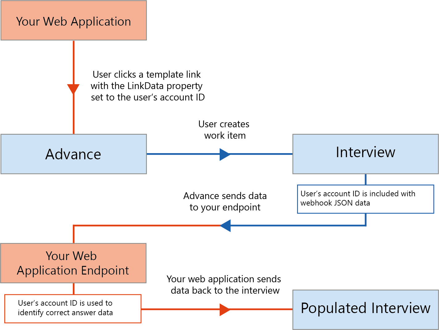 LinkData Workflow Image